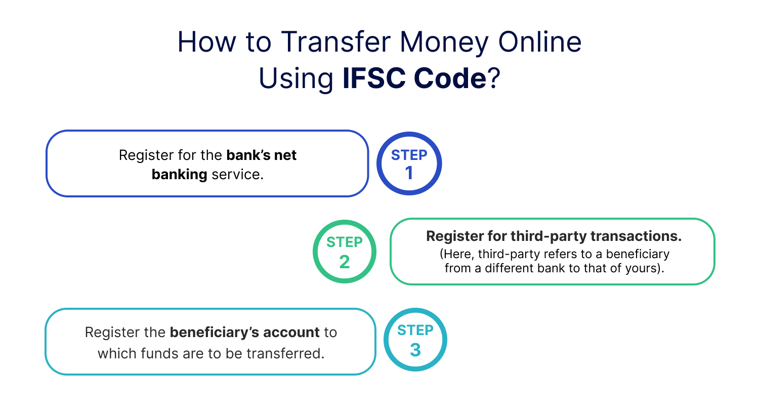 How to Transfer Money Online Using IFSC Code?